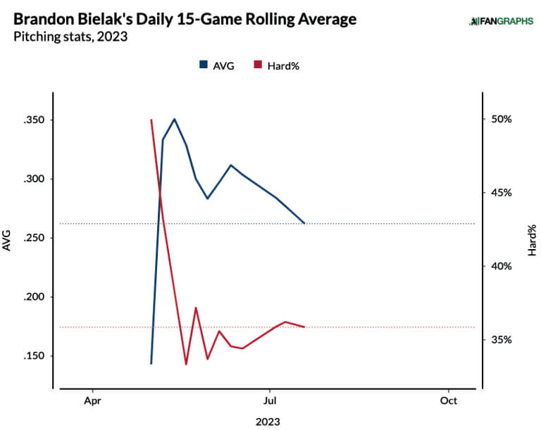 Brandon Bielak Daily 15-Game Rolling Average