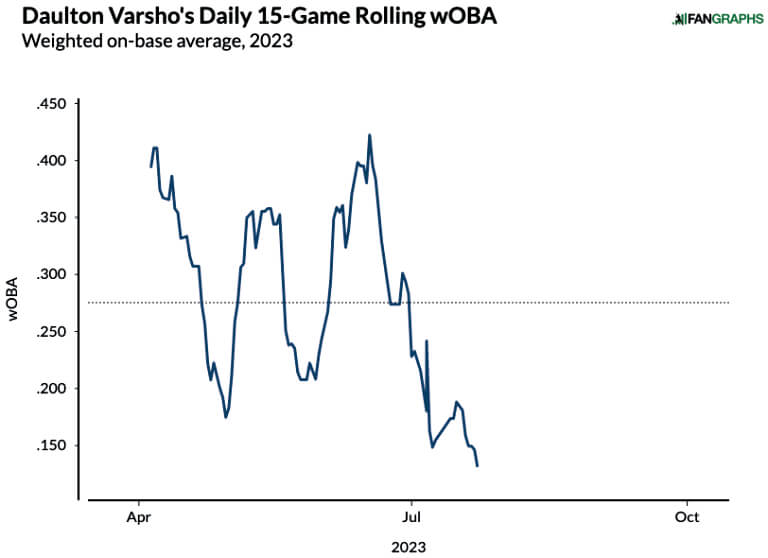 Daulton Varsho Daily 15-game Rolling wOBA