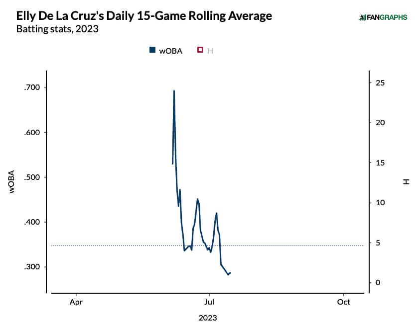 Elly De La Cruz Weighted On Base Average