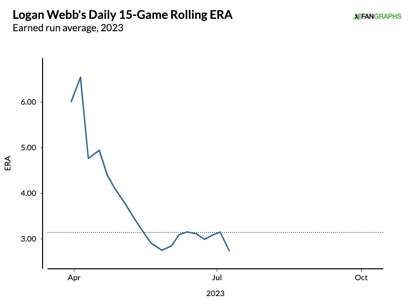 Logan Webb Earned Run Average