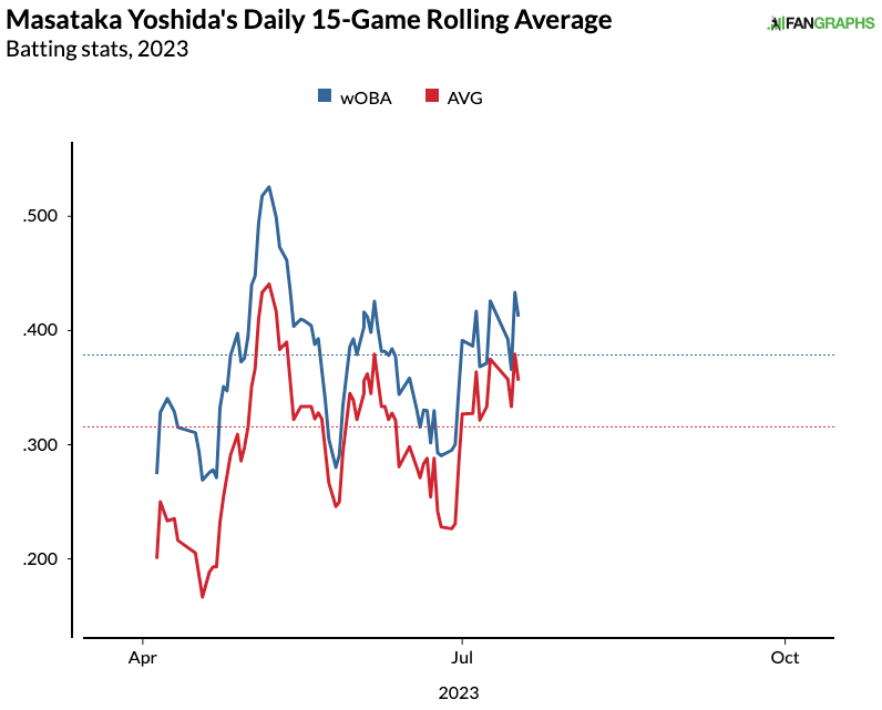 Masataka Yoshida 15 game rolling average