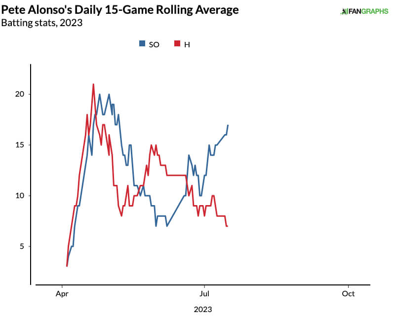 Pete Alonso 15 game rolling average