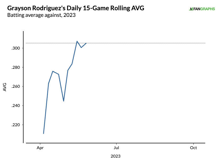 Grayson Rodriguez Batting Average Against