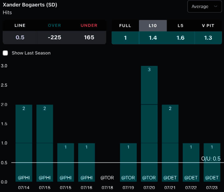 Xander Bogaerts averages San Diego